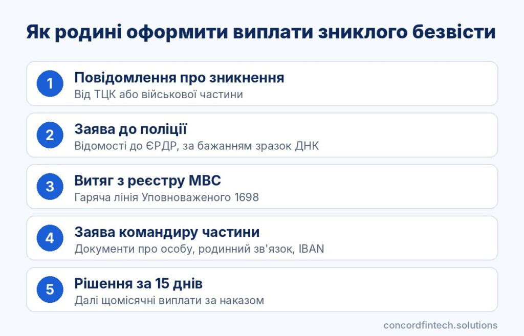 Інфографіка: етапи оформлення виплат родині зниклого безвісти військового від реєстру до заяви командиру частини