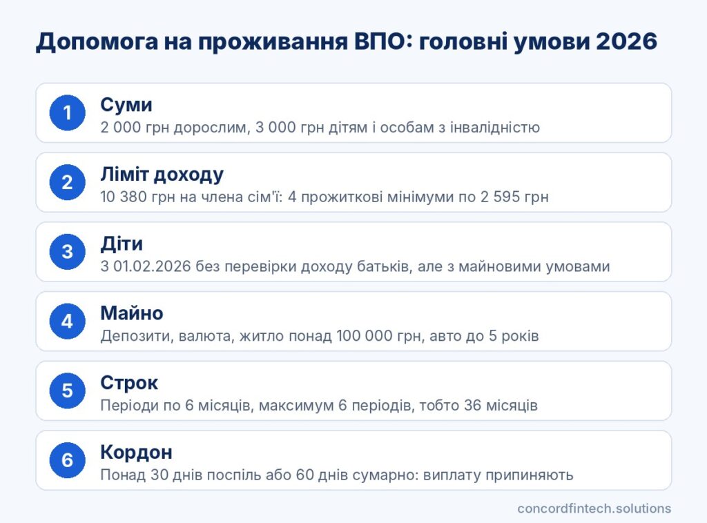 Інфографіка: суми, ліміт доходу, майнові умови і строк допомоги на проживання ВПО у 2026 році