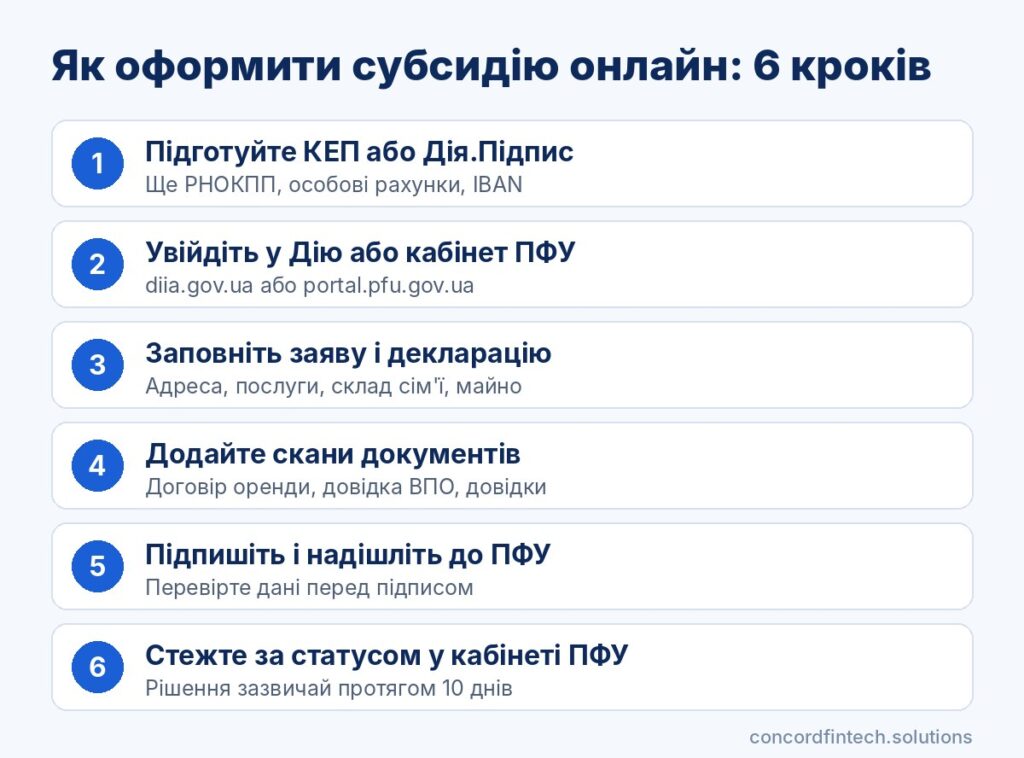 Інфографіка: як оформити субсидію онлайн через Дію та вебпортал ПФУ, основні кроки