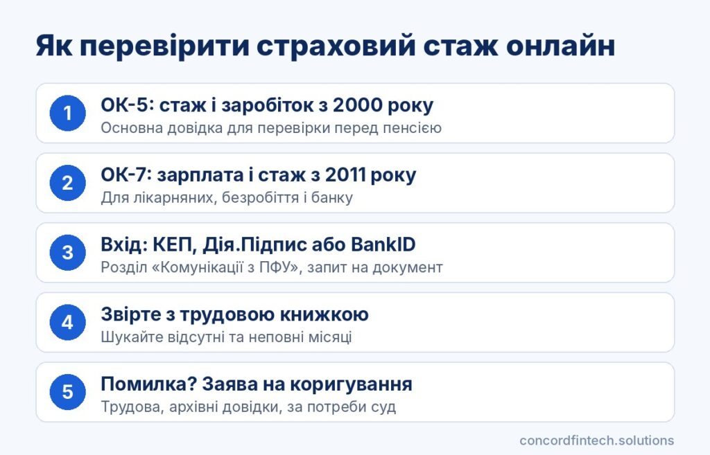 Інфографіка: як перевірити страховий стаж онлайн, довідки ОК-5 і ОК-7, вхід на портал ПФУ, Дія, типові помилки і заява на коригування
