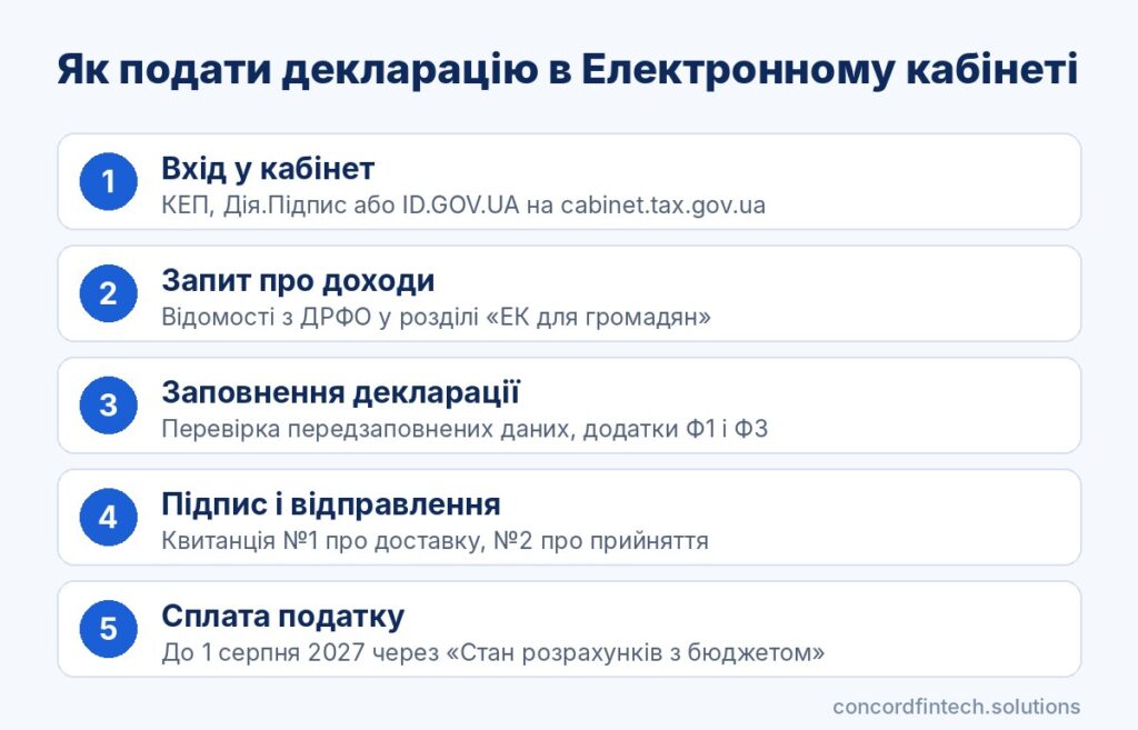 Інфографіка: етапи подання декларації про доходи через Електронний кабінет платника