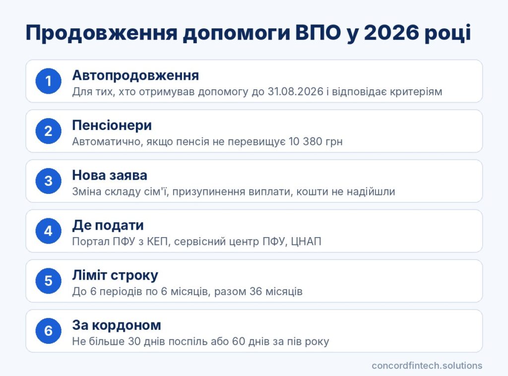Інфографіка: правила продовження допомоги на проживання ВПО у шостому періоді 2026-2027