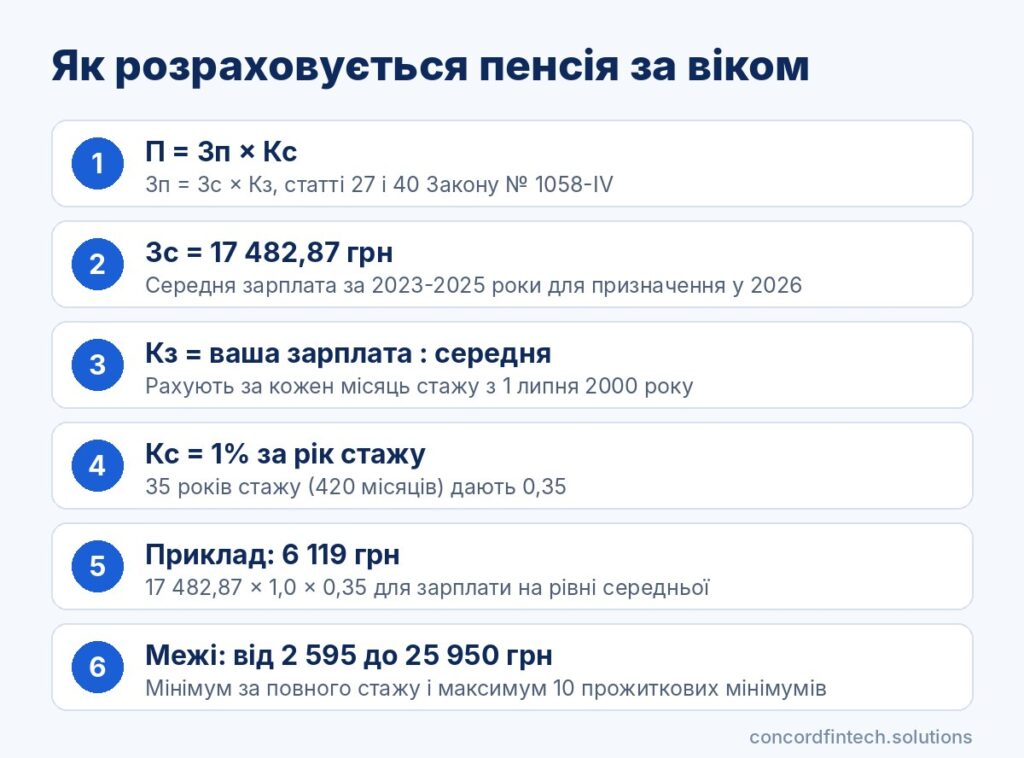 Інфографіка: як розраховується пенсія в Україні, формула П = Зп × Кс, показник середньої зарплати 17 482,87 грн, коефіцієнт заробітку і стажу, приклад на 35 років стажу