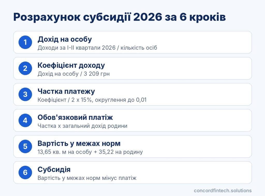 Інфографіка: розрахунок субсидії у 2026 році, обов'язковий платіж, прожитковий мінімум і соціальні нормативи