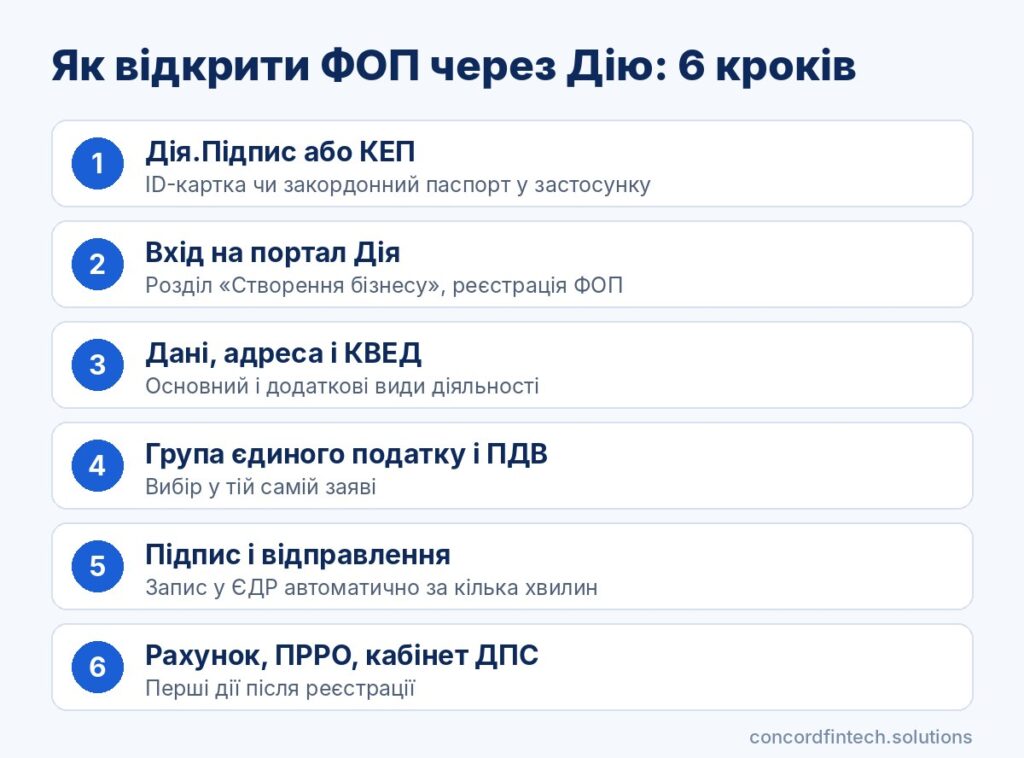 Інфографіка: шість кроків реєстрації ФОП через Дію у 2026 році від підпису до відкриття рахунку