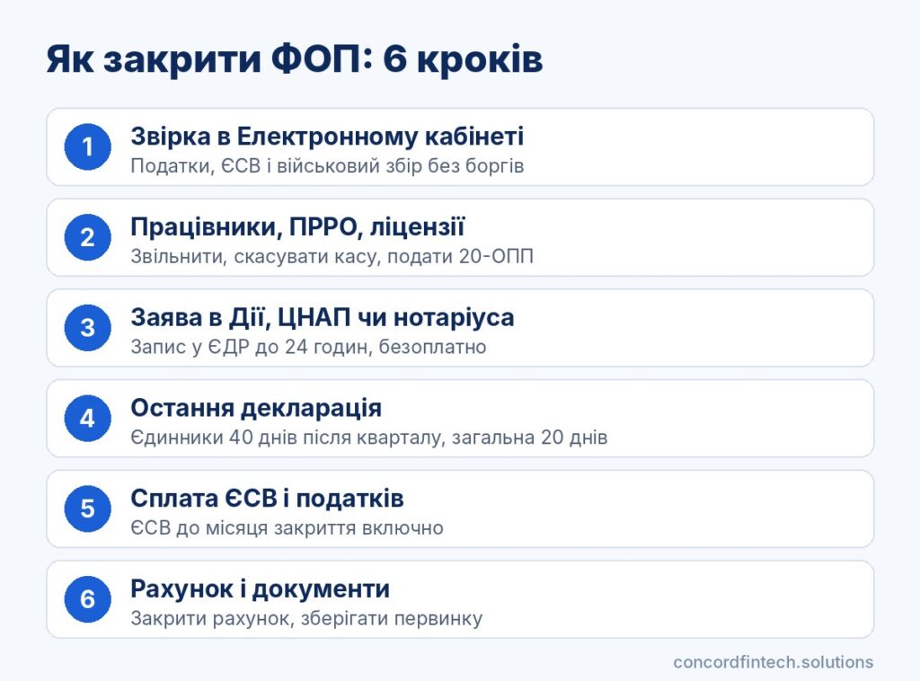 Інфографіка: порядок закриття ФОП у 2026 році від підготовки до останньої декларації та сплати ЄСВ