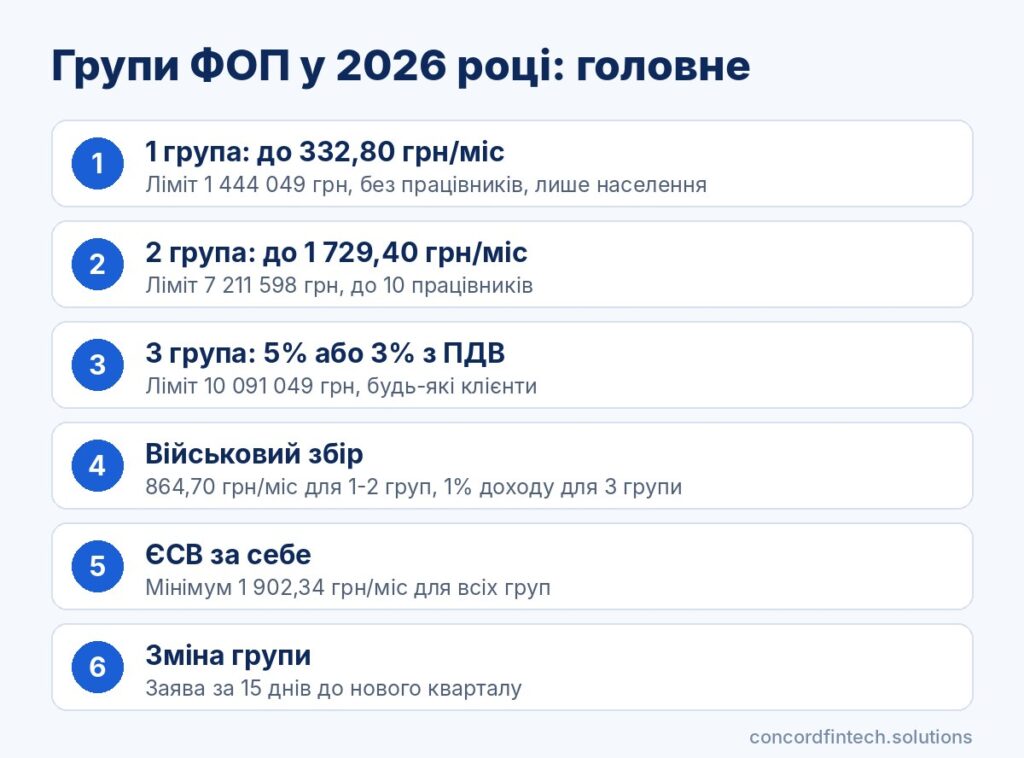 Інфографіка: ставки єдиного податку, ліміти доходу, працівники і клієнти для 1, 2 і 3 груп ФОП у 2026 році