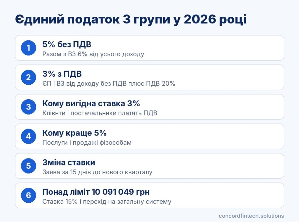 Інфографіка: ставки єдиного податку 3 групи 5% і 3% з ПДВ у 2026 році, військовий збір 1%, ліміт доходу і строки сплати