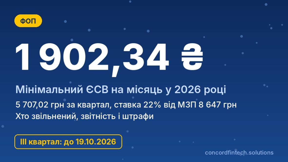 ЄСВ для ФОП у 2026 році: 1 902,34 грн на місяць, сплата за III квартал до 19 жовтня