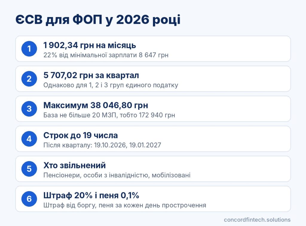 Інфографіка: мінімальний ЄСВ для ФОП у 2026 році, максимальна база, строки сплати і звільнення