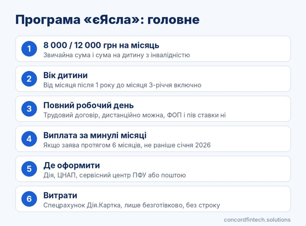 Інфографіка: умови, сума, оформлення і використання коштів за програмою єЯсла у 2026 році