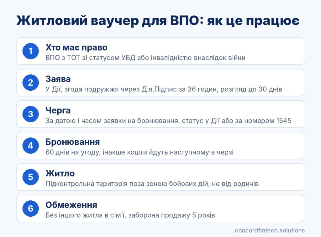 Інфографіка: умови житлового ваучера для ВПО з ТОТ, заява в Дії, черга, бронювання на 60 днів і обмеження