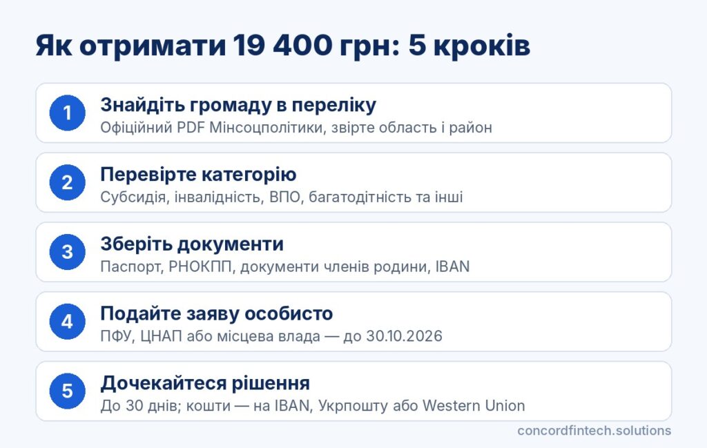 Як отримати 19 400 грн зимової підтримки: 5 кроків